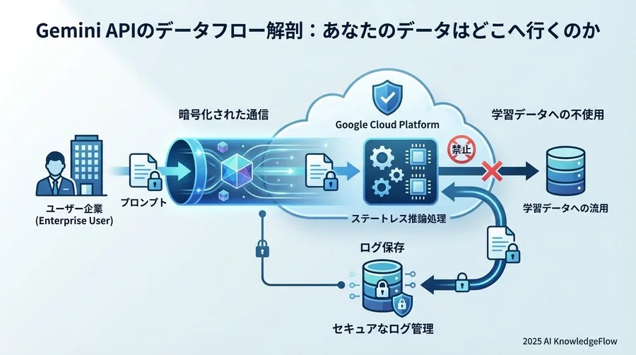 Gemini APIのデータフロー解剖：あなたのデータはどこへ行くのか - Section Image