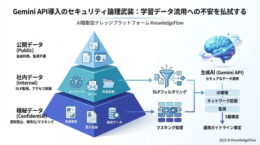 「禁止」ではなく「制御」するためのAI利用ガイドライン策定 - Section Image 3