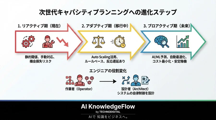 DynamoDBのコストと遅延を攻略する：機械学習が描く「予測型」キャパシティプランニングの経済学 - Conclusion Image