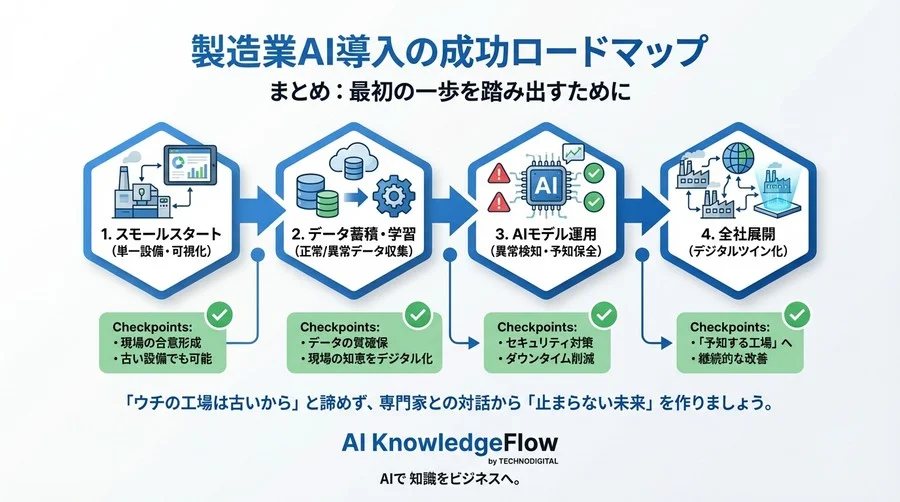 TSMCの工場はなぜ止まらないのか？AIデジタルツインが実現する「予知する製造現場」の仕組みと導入ステップ - Conclusion Image