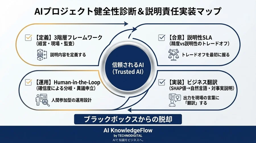 精度99%でも現場が使わない？AIブラックボックス化を防ぐ「説明責任」定義と3階層フレームワーク - Conclusion Image