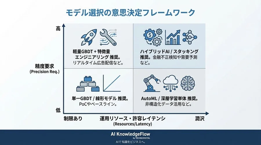 精度0.1%の壁を破るハイブリッドAI実装術：PyTorch×LightGBMで構築する実務用スタッキング完全コード - Conclusion Image