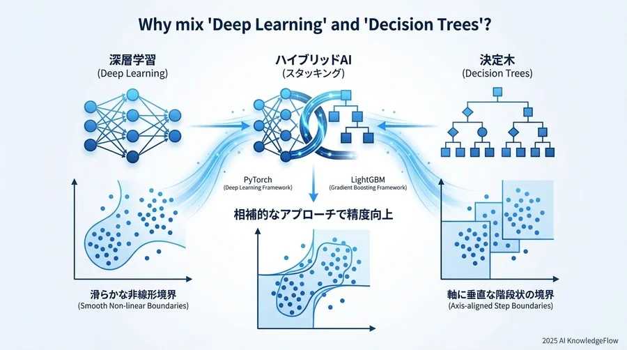 なぜ「深層学習」と「決定木」を混ぜるのか？ - Section Image