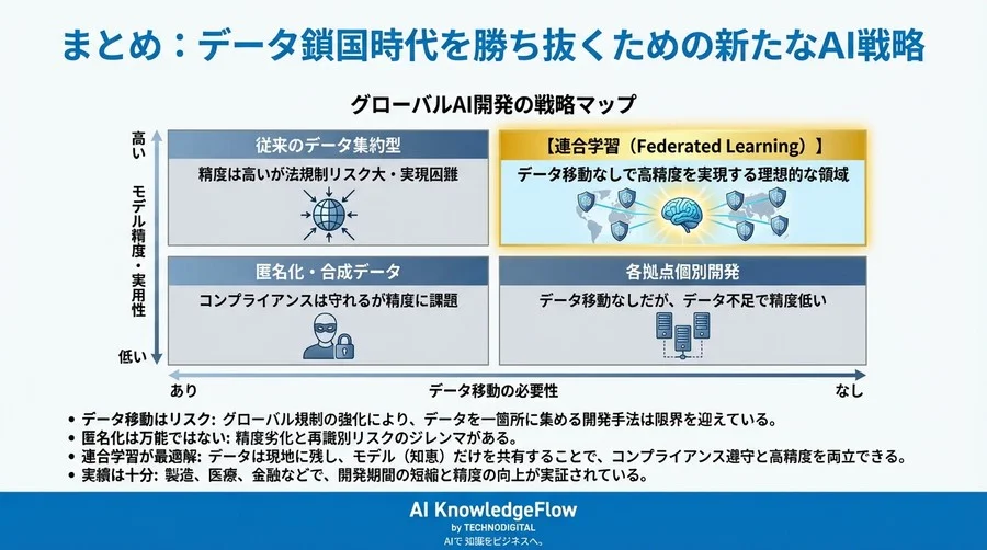 海外データ持ち出し規制でAI開発は止まる？連合学習が実現する「データを動かさない」統合戦略 - Conclusion Image