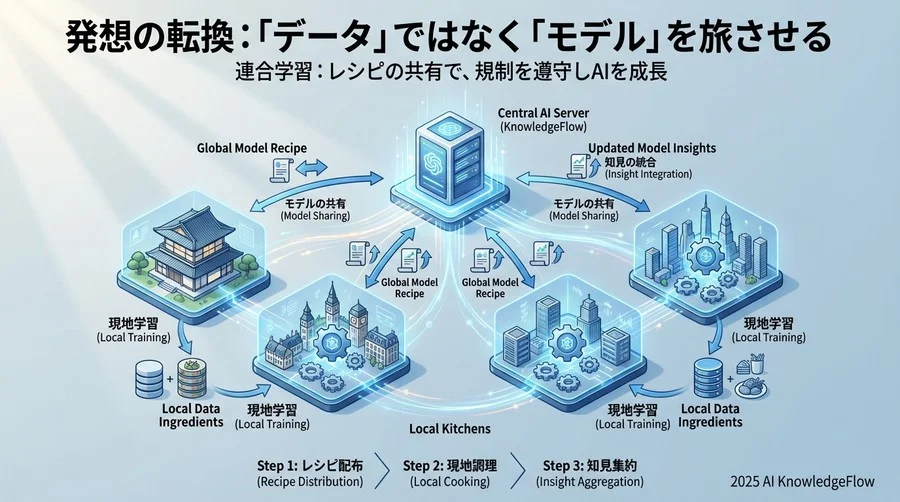 発想の転換：「データ」ではなく「モデル」を旅させる - Section Image