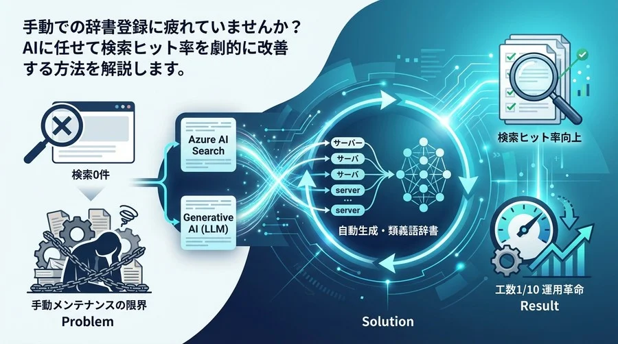 「検索0件」を撲滅せよ！Azure AI Searchと生成AIで実現する類義語辞書の自動化と運用革命
