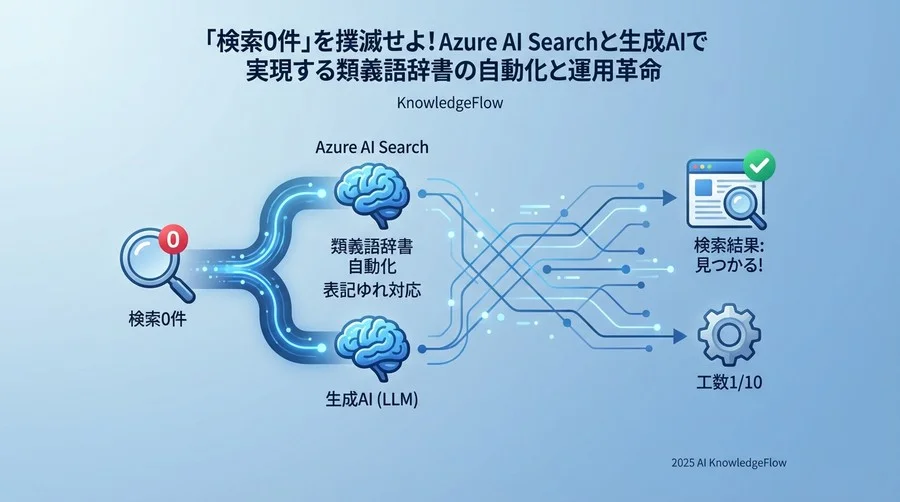 Q4-Q6：AIによる辞書生成の具体的なプロセスとAzureへの適用 - Section Image