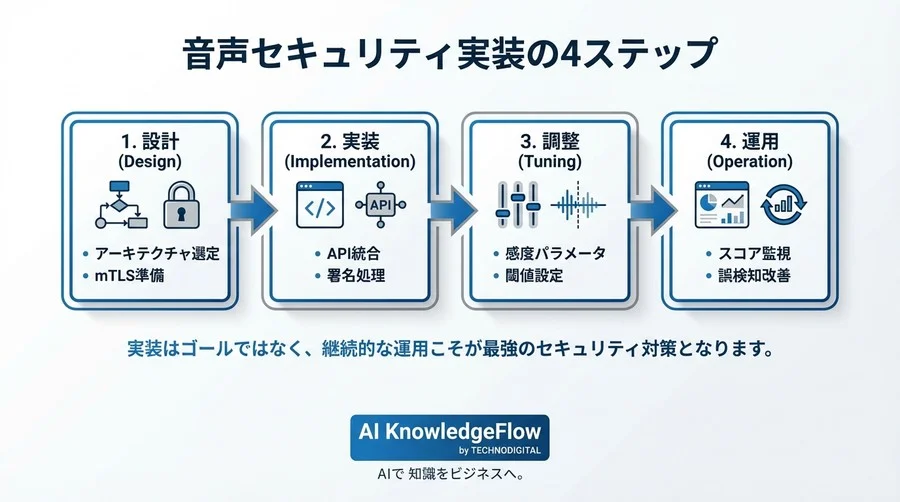 金融グレードの音声セキュリティ実装：ボイスクローニング検知APIの統合と誤検知回避のチューニング手法 - Conclusion Image