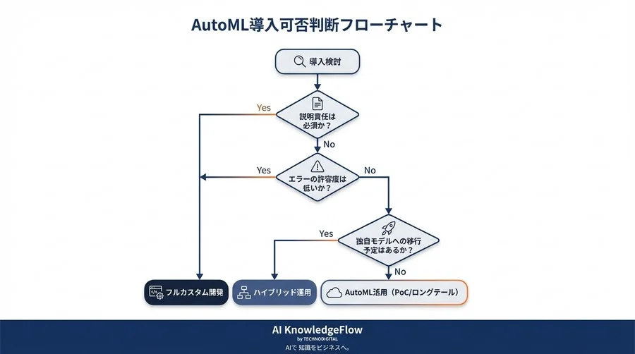 Vertex AI AutoMLの死角：導入前に見極めるべき3つの隠れたリスクとハイブリッド戦略 - Conclusion Image