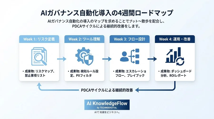 AIガバナンス自動化への4週間：法務担当者が学ぶリーガルテック導入とリスク管理設計の実践論 - Conclusion Image