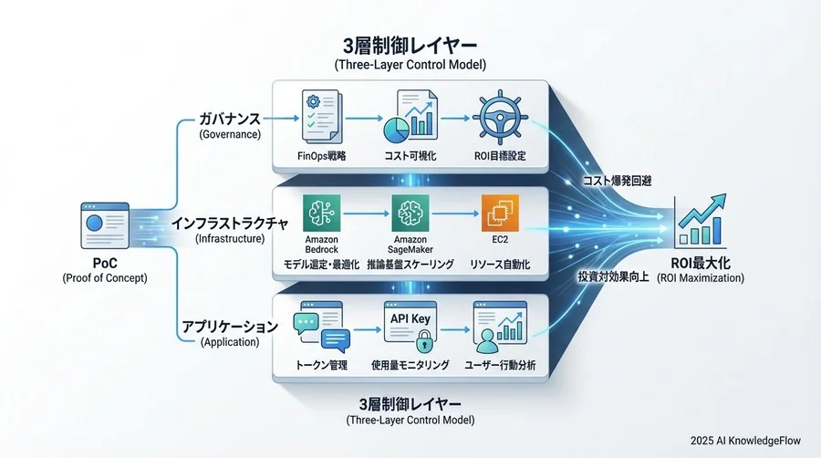 第2層：インフラとリソースの最適化（プラットフォーム層） - Section Image 3