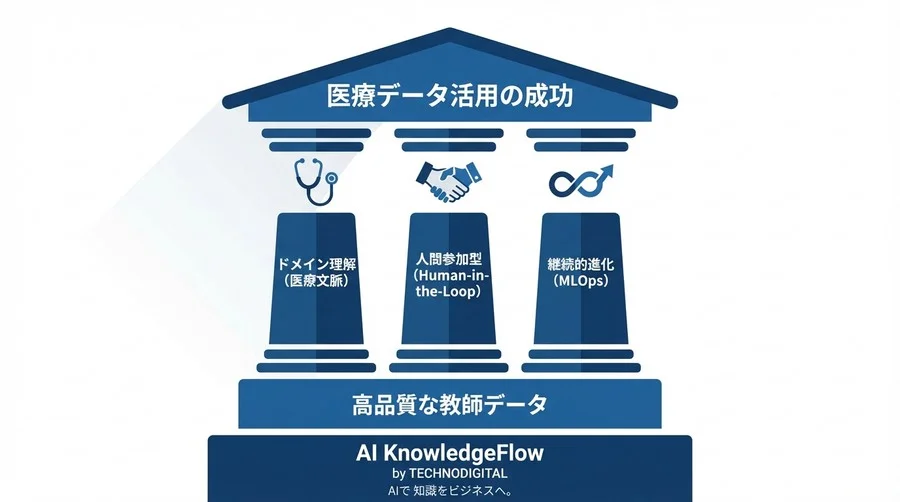 電子カルテNLPの「幻想」と「現実」：AIアノテーション成功への協働戦略 - Conclusion Image