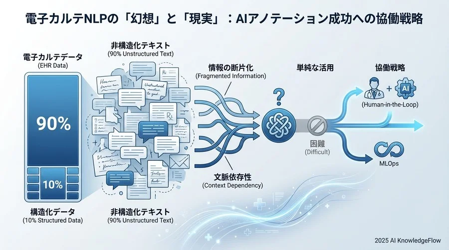 なぜ「電子カルテのデータ活用」は進まないのか - Section Image