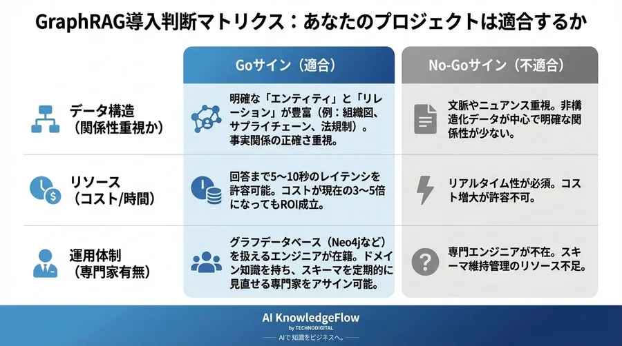GraphRAG導入の「落とし穴」と回避策：精度向上の裏にあるコストとリスク - Conclusion Image