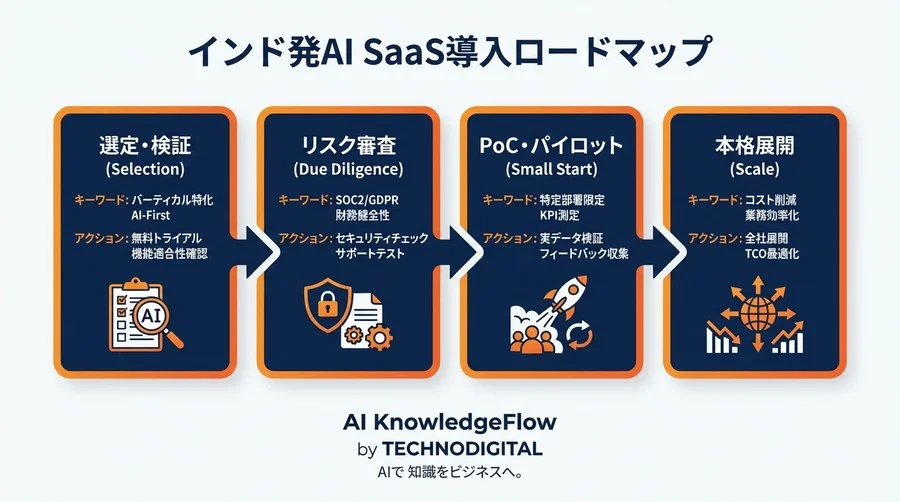 ライセンス料半減の衝撃：インド発「特化型AI」を日本企業が安全に導入する全手順 - Conclusion Image