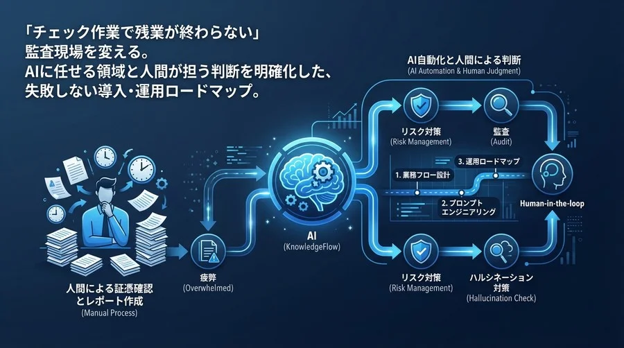 J-SOX監査をAIで変革する：失敗しない内部統制評価の自動化ロードマップ