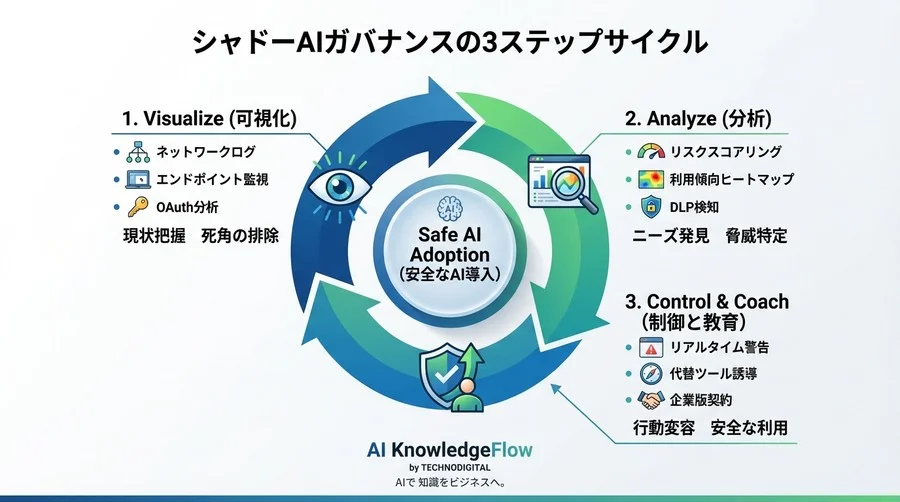 シャドーAIの正体を暴く：ログ解析と通信制御による技術的検知アプローチ - Conclusion Image