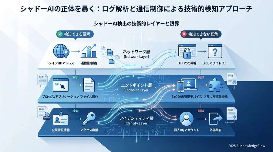 シャドーAI検出の技術的レイヤーと限界 - Section Image