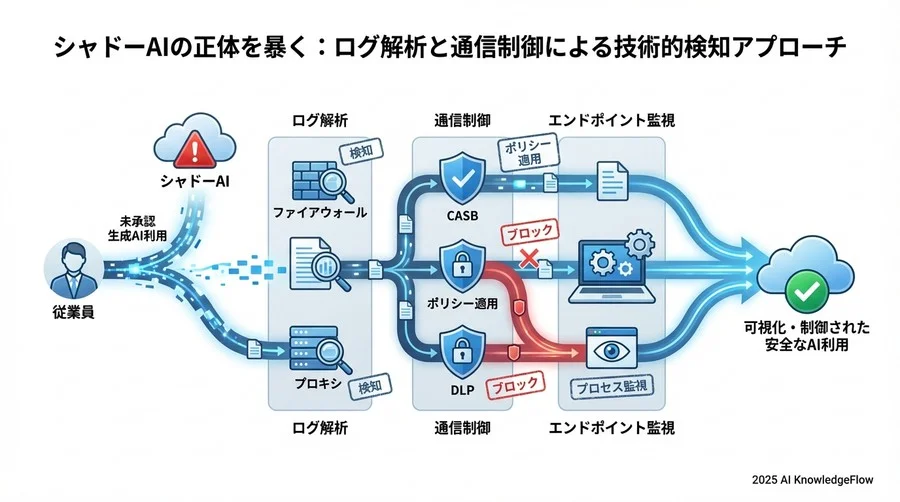 ログ分析から読み解く従業員のAI利用動向 - Section Image 3