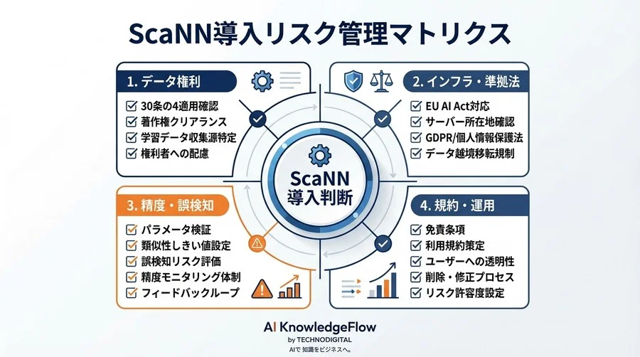 ScaNN画像検索の法的リスクと技術的解法：著作権侵害・誤検知への防衛戦略 - Conclusion Image