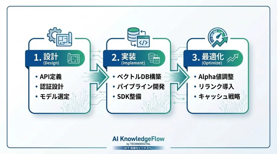 マルチモーダルハイブリッド検索APIの実装設計書：画像×テキスト統合のアーキテクチャとSDKコード - Conclusion Image