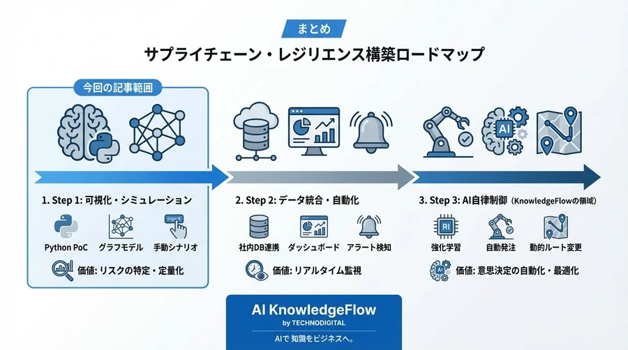 Pythonで構築する半導体供給網の地政学リスクシミュレーター：自社データで検証する強靭なSCM設計 - Conclusion Image