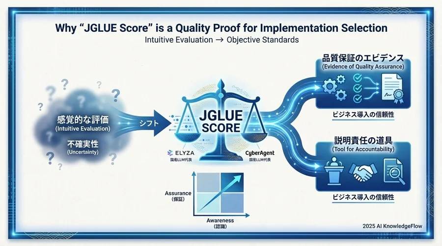 なぜ「JGLUEスコア」が導入選定の品質証明になるのか - Section Image