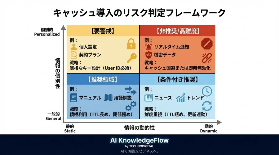 コスト半減の代償を払わないために。LLMキャッシュ戦略の3つのリスクと品質担保の技術的処方箋 - Conclusion Image