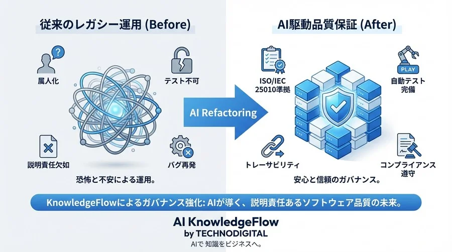 「動けばいい」は経営リスク。AIリファクタリングで手に入れるISO/IEC 25010準拠のテスト容易性 - Conclusion Image