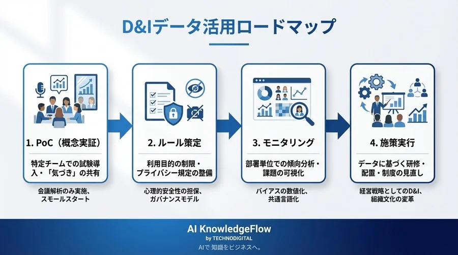 「D&I研修の限界」をデータで突破する：AIによる組織の公平性モニタリングと監視リスクの回避策 - Conclusion Image