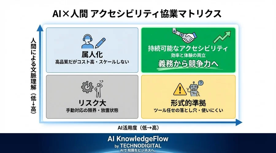WCAG準拠は「AI任せ」で大丈夫？音声UXデザイナーが警告する3つの落とし穴と協業の最適解 - Conclusion Image