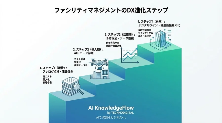 12条点検コスト90%削減の真実：AIドローン対打診調査の損益分岐点と精度検証 - Conclusion Image