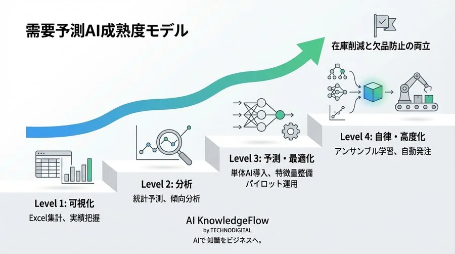 多品種少量生産の「予測不能」を攻略するアンサンブル学習：在庫3割減を実現する製造業向けAI導入戦略 - Conclusion Image