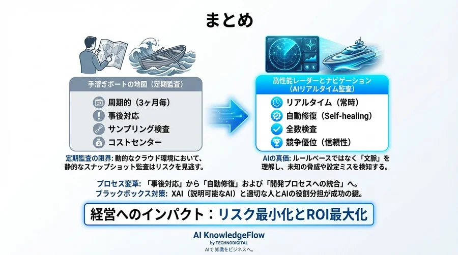 「定期監査」は死んだのか？AIによるリアルタイム・ガバナンスが描くマルチクラウドの生存戦略 - Conclusion Image