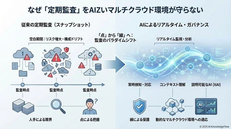 なぜ「定期監査」ではマルチクラウドを守れないのか - Section Image