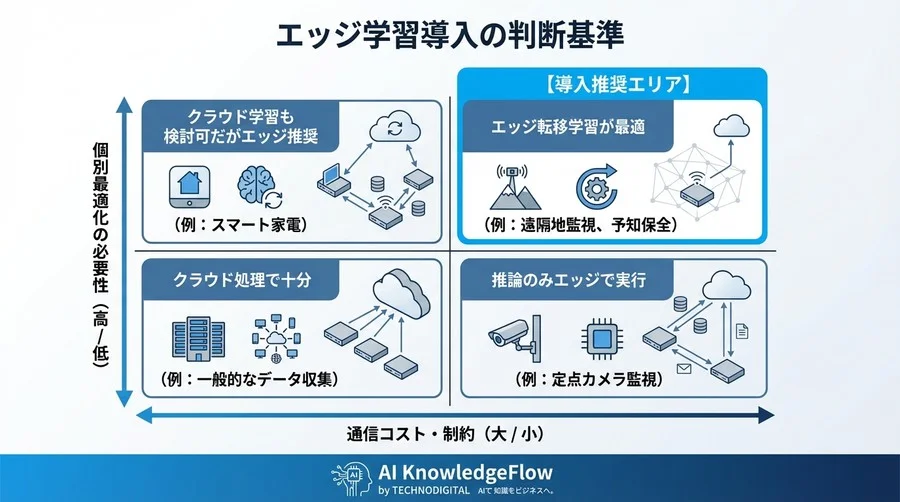 脱クラウド依存？「エッジ転移学習」が実現するIoTコストの劇的削減と製品進化 - Conclusion Image