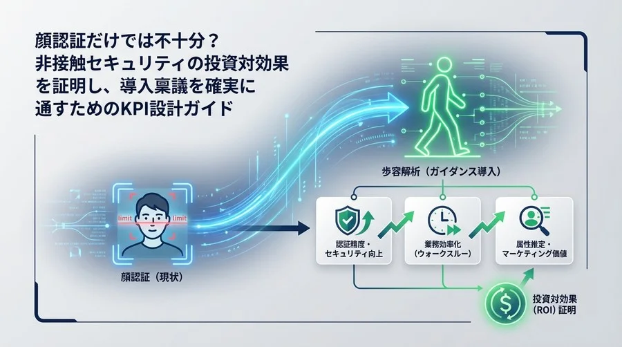 顔認証の限界を突破する歩容解析：投資対効果を証明するKPI設計ガイド