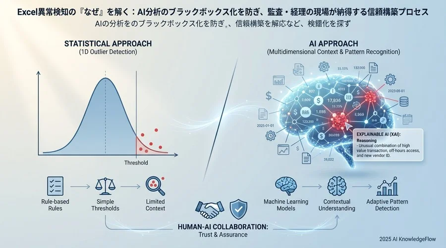 異常検知の基礎概念：統計学的アプローチとAIアプローチの違い - Section Image