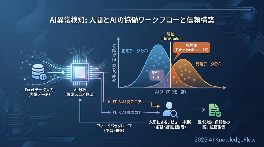 誤検知（False Positive）と向き合う：人間とAIの協働ワークフロー - Section Image