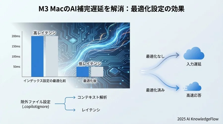 検証結果1：インデックス設定とコンテキスト範囲の影響 - Section Image
