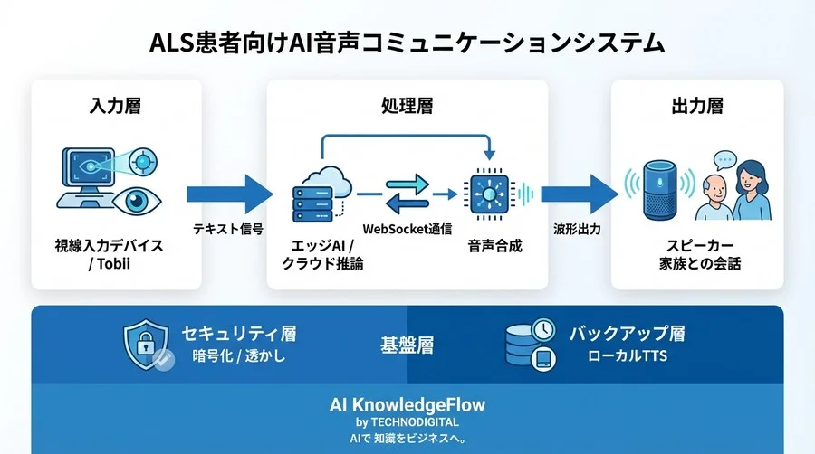 ALS患者の「声」を取り戻す：視線入力連携型AI音声クローン開発の実践ガイド - Conclusion Image