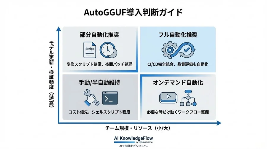 AutoGGUF導入の損益分岐点：自動量子化パイプラインは開発現場を救うか？ - Conclusion Image