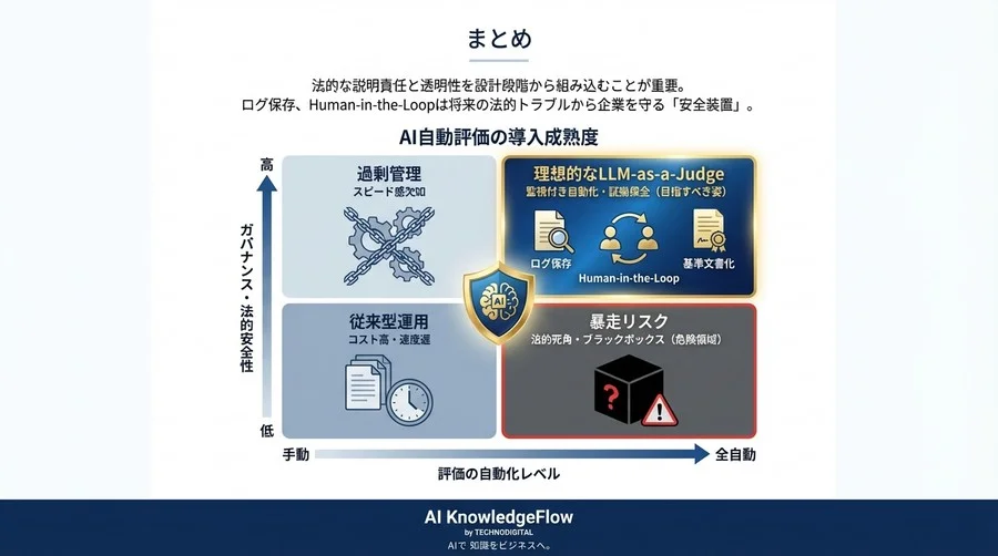 評価コスト9割減の代償？LLM自動評価が法務リスクになる前に固める「守りの設計論」 - Conclusion Image