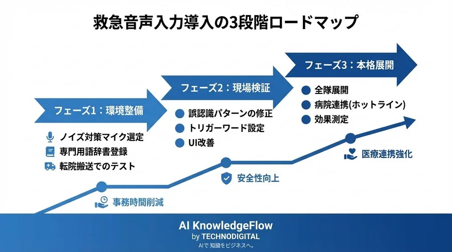 現場の「誤認識が怖い」を乗り越える。救急活動記録の音声入力化、失敗しないための3段階ロードマップ - Conclusion Image
