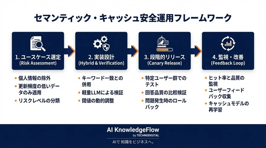 応答速度50%改善の代償？セマンティックキャッシュ導入で起きる回答事故と品質防衛策 - Conclusion Image