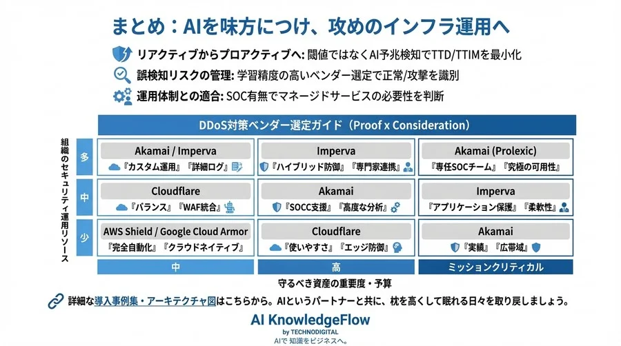 DDoS予兆検知の最前線：AIが実現する「誤検知ゼロ」への挑戦とベンダー比較事例 - Conclusion Image