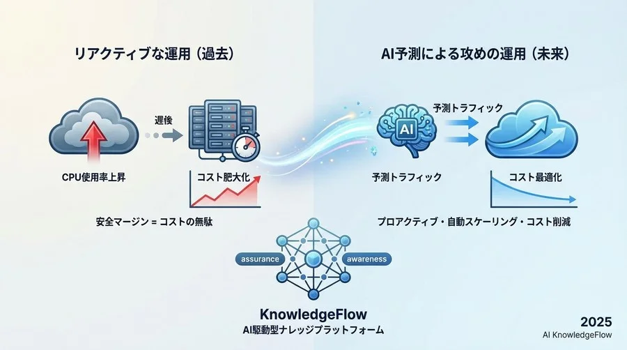 「安全マージン」という名のコスト浪費：リアクティブな運用の限界 - Section Image