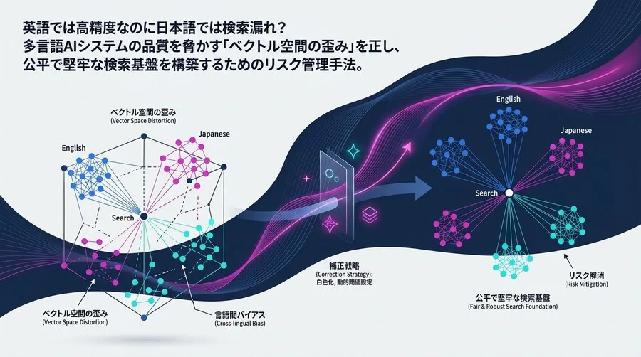 多言語AIの検索漏れを防ぐ「ベクトル空間歪み」補正戦略：言語間バイアスという見えないリスクの正体と解消法