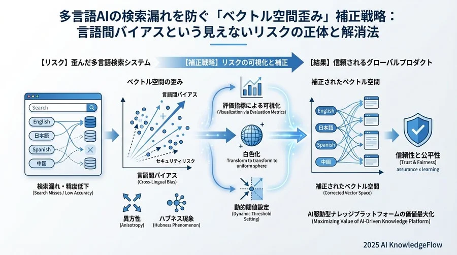 運用フェーズでの防御策：スコアの正規化と閾値設計 - Section Image 3