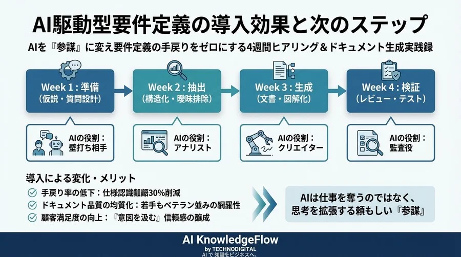 AIを「参謀」に変え要件定義の手戻りをゼロにする4週間ヒアリング＆ドキュメント生成実践録 - Conclusion Image